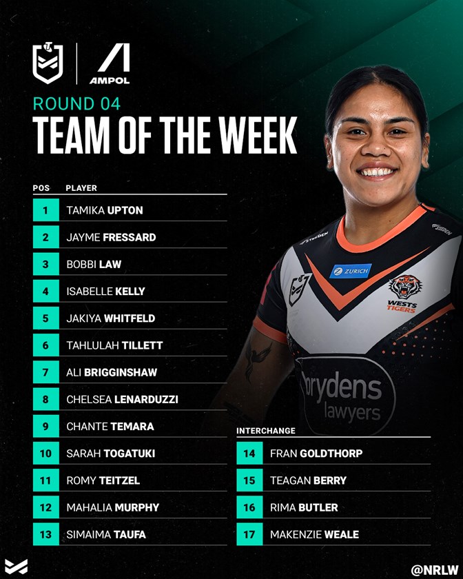 Two Wests Tigers in NRLW Team of the Week