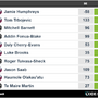 Sea Eagles vs Warriors - top recent SuperCoach scores