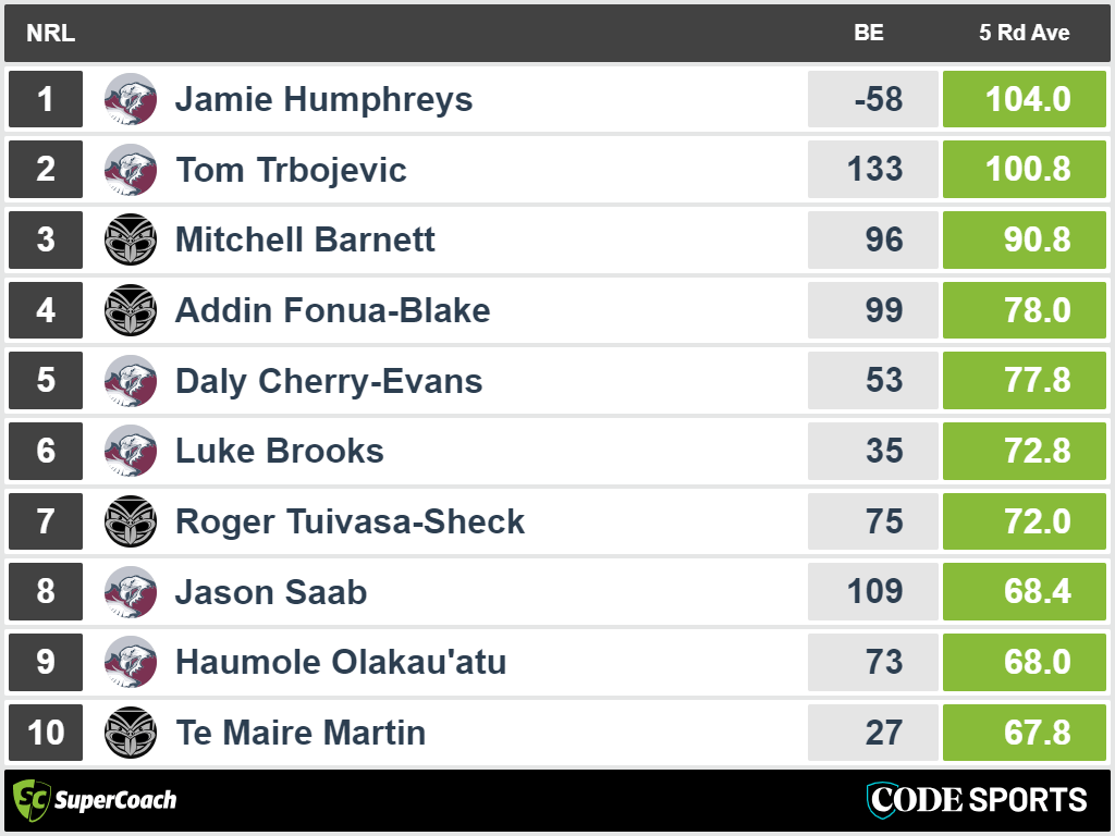 Sea Eagles vs Warriors - top recent SuperCoach scores