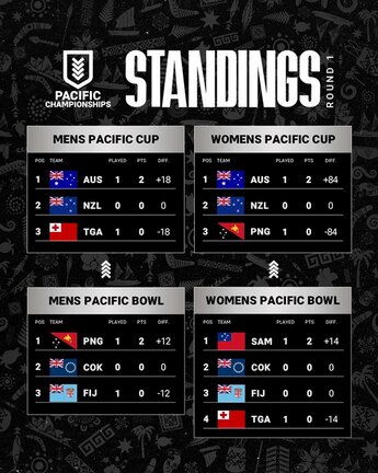 
Revenge-seeking Kangaroos look to secure Pacific Cup final
Can Kangaroos avenge last year's loss?
Fetu Samoa one win away from World Cup
Kangaroos seek revenge, Fetu Samoa on brink
