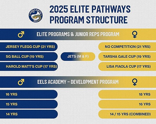 Parramatta Eels Pathways Program: Investing in the future of Rugby League talent