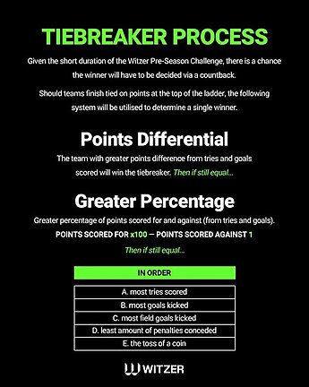 Pre-season Challenge: Title goes down to the wire