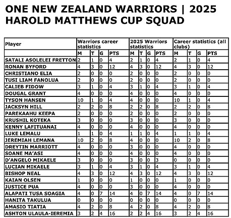 SG Ball Team List: Changed lineup to face Magpies