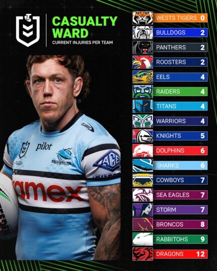 'Healthiest team wins': The injuries shaping the race for 2025 NRL title