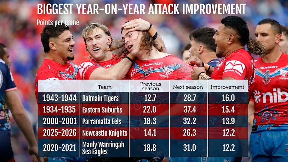 Newcastle's Attack Transformation Faces Warriors Test